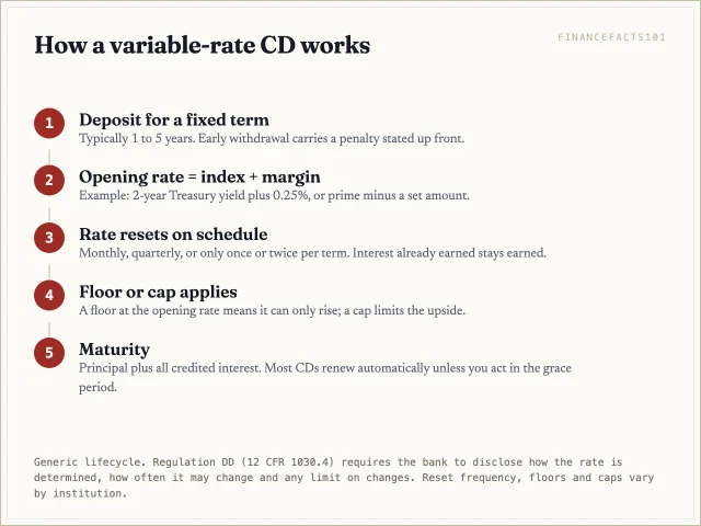 You deposit for a fixed term, the rate is set as index plus margin, it resets on scheduled dates within any floor or cap, and at maturity you receive principal plus all interest credited