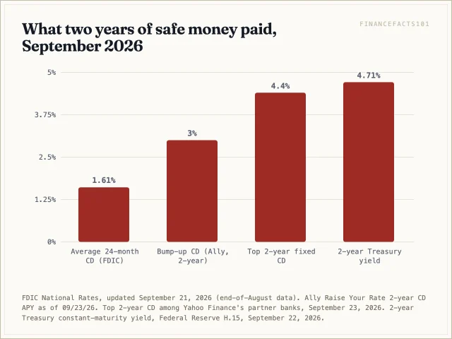 The national average 24-month CD pays 1.61 percent, a bump-up CD 3.00 percent, the top partner-bank 2-year CD in Yahoo Finance's roundup 4.40 percent and the 2-year Treasury 4.71 percent