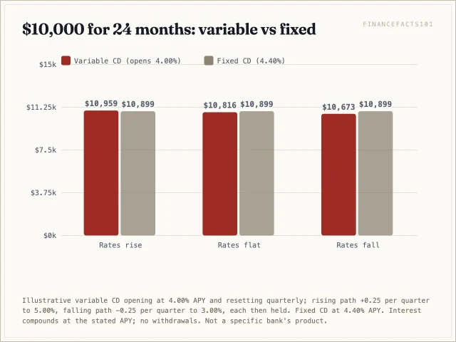 The variable CD beats the fixed CD by 60 dollars if rates rise a full point but trails by 83 dollars if rates stay flat and by 226 dollars if they fall
