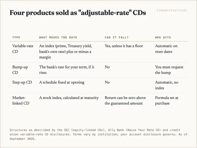 Only a true variable-rate CD can pay less than its opening rate; bump-up and step-up CDs only rise, and market-linked CDs pay a stock-index-based return at maturity