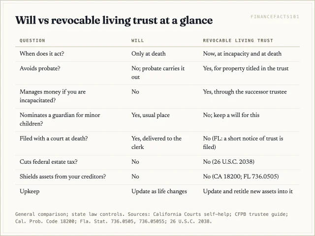 A will acts only at death and goes through probate; a funded revocable trust also covers incapacity and skips probate, but neither saves estate tax or blocks creditors