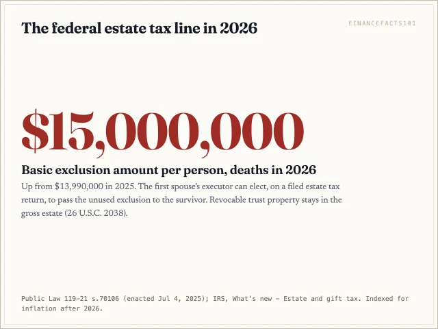 Each person can leave 15 million dollars free of federal estate tax in 2026, and a revocable trust does not change that