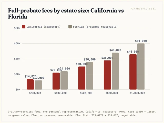 On a 600,000 dollar estate, full-probate fees are 30,000 dollars in California and 36,000 in Florida; Florida runs higher above 300,000 dollars