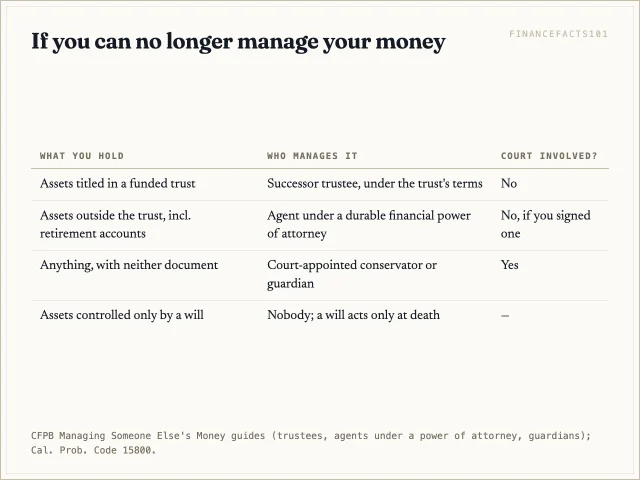 Trust assets are run by the successor trustee, everything else by an agent under a durable power of attorney, and with neither document a court appoints a conservator or guardian