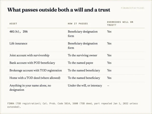 Beneficiary forms, survivorship titles, payable-on-death and transfer-on-death registrations pass directly and override what a will or trust says