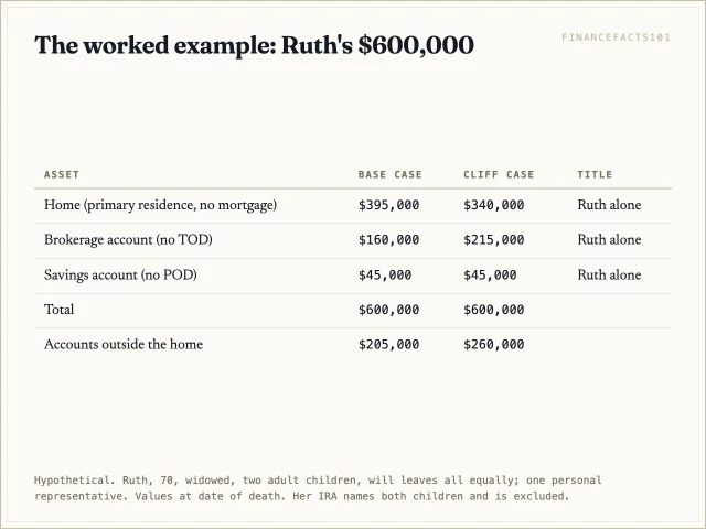 Ruth's 600,000 dollars is a 395,000 dollar home, a 160,000 dollar brokerage account and 45,000 dollars of savings, all in her name alone