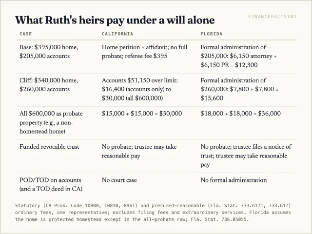 In the base case California needs no full probate and Florida's presumed fees are 12,300 dollars; in the cliff case California's are 16,400 to 30,000 dollars and Florida's 15,600