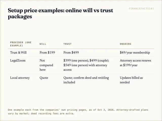 Online trust packages list at 399 to 499 dollars against 199 dollars for a will plan; attorney plans are quoted firm by firm