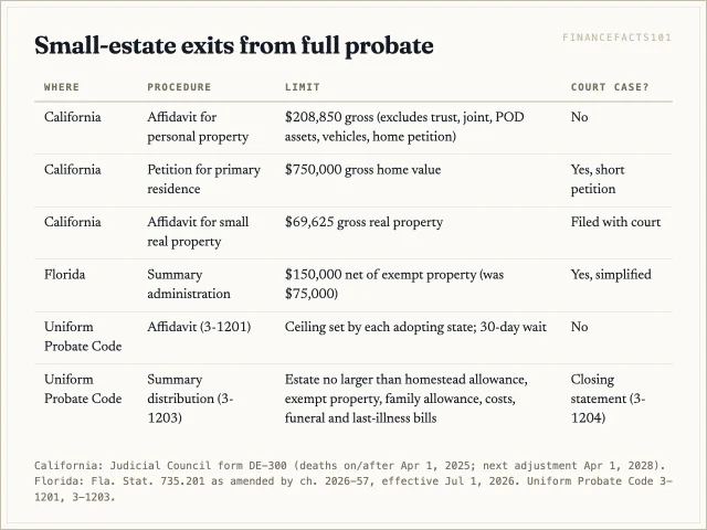 California allows a 208,850 dollar affidavit and a 750,000 dollar home petition; Florida's summary administration limit is 150,000 dollars; the model code uses an affidavit and summary distribution