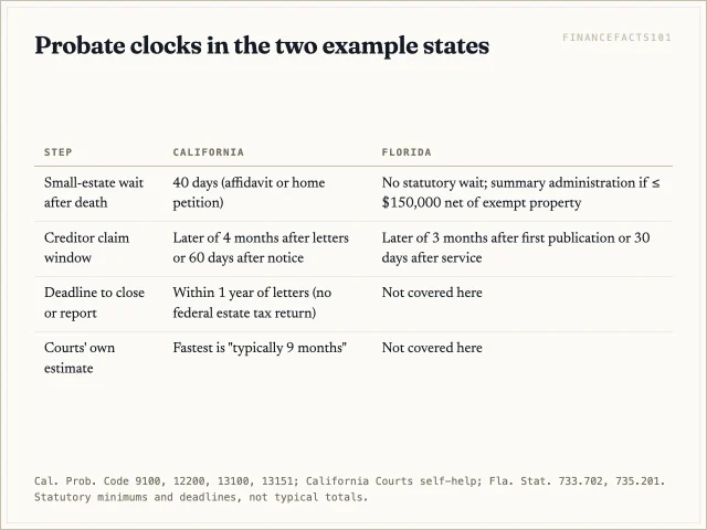 California creditors get at least four months after letters and a status report is due within a year; Florida creditors get three months after first publication