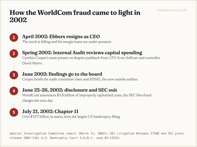Ebbers resigned in April 2002, internal audit reviewed capital spending that spring, the findings reached the audit committee and KPMG in June, WorldCom announced a 3.8 billion dollar restatement on June 25, the SEC sued on June 26, and the company filed for bankruptcy on July 21