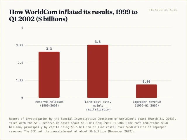 WorldCom released about 3.3 billion dollars of reserves in 1999 and 2000, cut line costs by 3.8 billion dollars in 2001 and early 2002 mainly by capitalizing 3.5 billion dollars of them, and booked over 958 million dollars of improper revenue