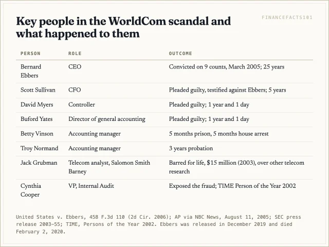 Ebbers received 25 years, Sullivan 5 years, Myers and Yates a year and a day each, Vinson five months in prison, Normand probation; Grubman was barred from the securities industry and Cooper was named a TIME Person of the Year