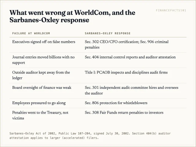 Sarbanes-Oxley answered WorldCom's failures with CEO and CFO certification, internal control reports, independent audit committees, PCAOB oversight of auditors, whistleblower protection and Fair Funds for victims