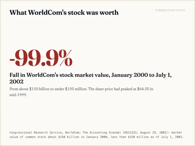 The market value of WorldCom's common stock fell from about 150 billion dollars in January 2000 to under 150 million dollars by July 1, 2002, a loss of more than 99.9 percent